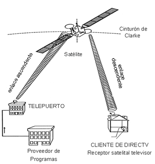 Sistema de Televisión Satelital